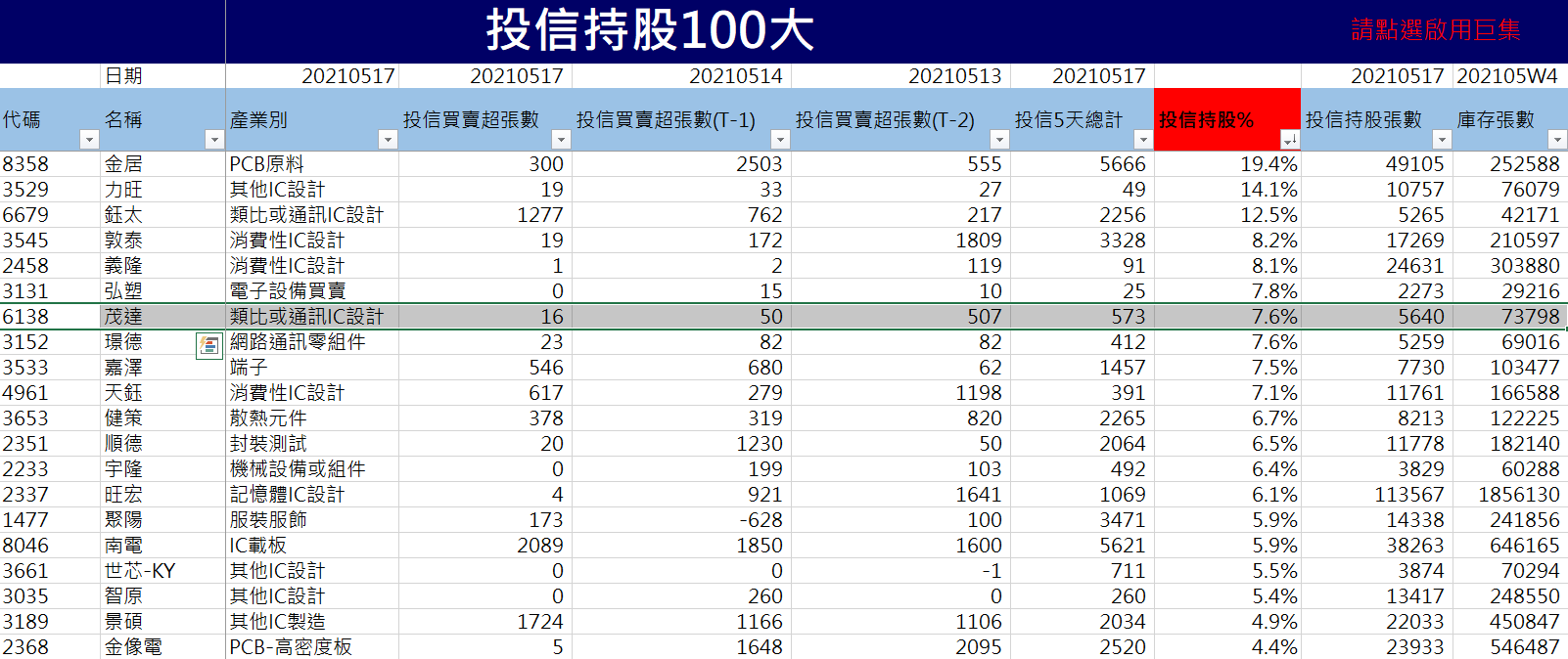 投信持股100大