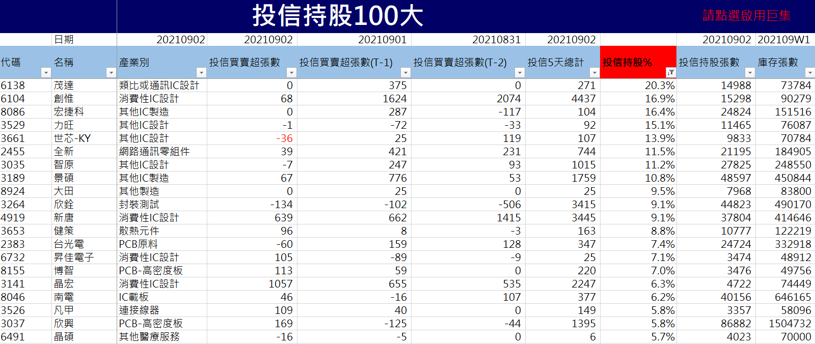 投信持股100大