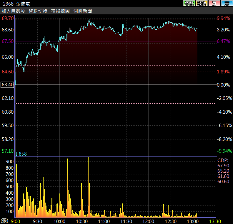 2368金像電  9/9開盤後急拉