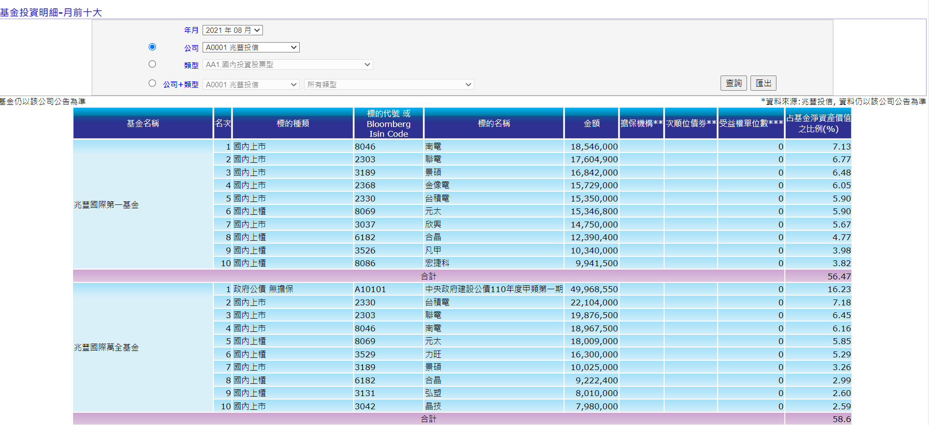 投信公會網站將公布上個月基金前10大投資明細