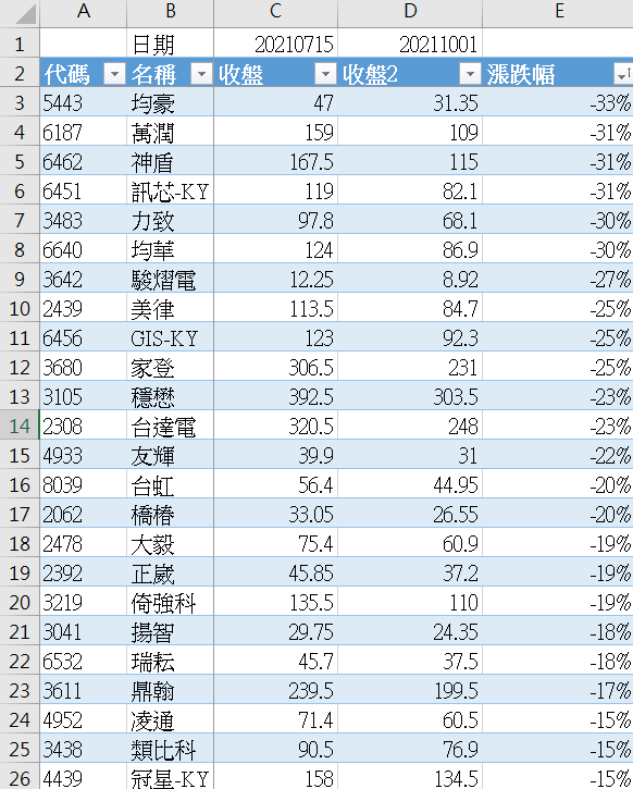 7/15日爆量黑K後迄10/1日漲跌幅