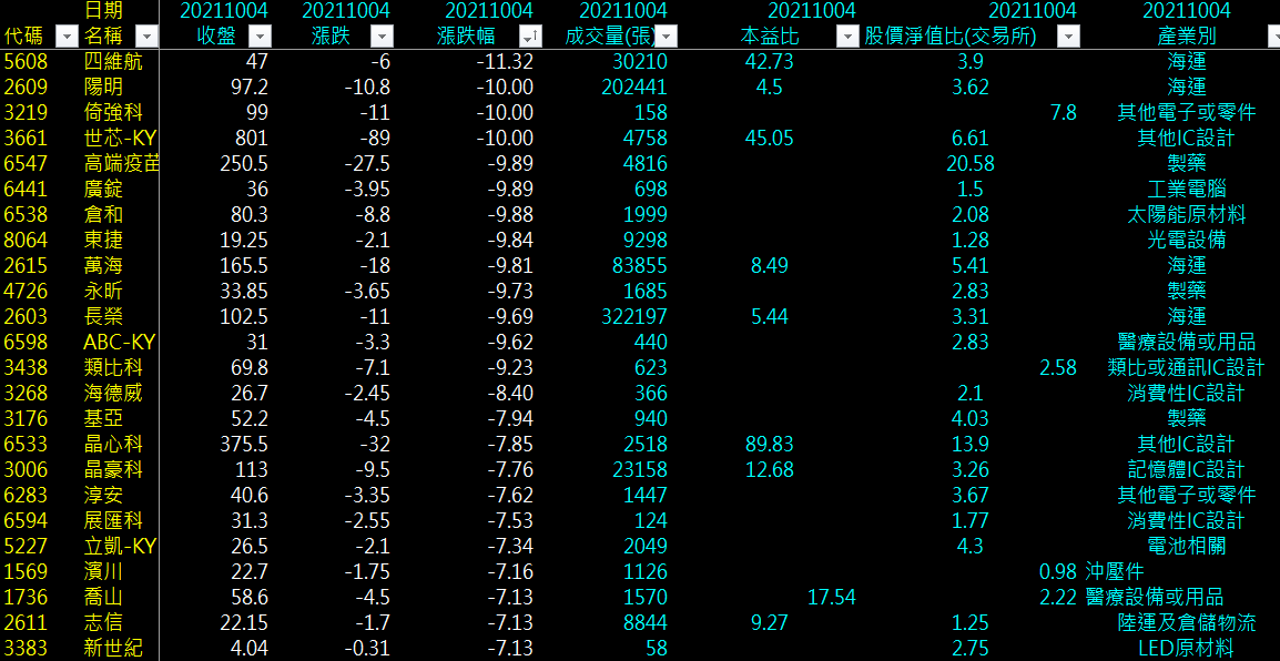 10/4爆量黑K227檔