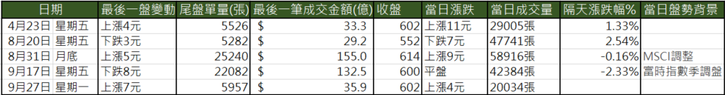 今年以來台積電尾盤作價結果