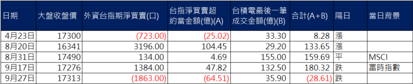 現貨期貨套利表