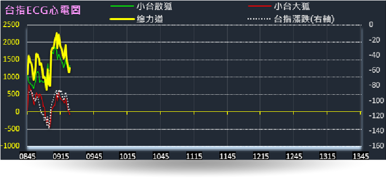 盤中即時自動畫線